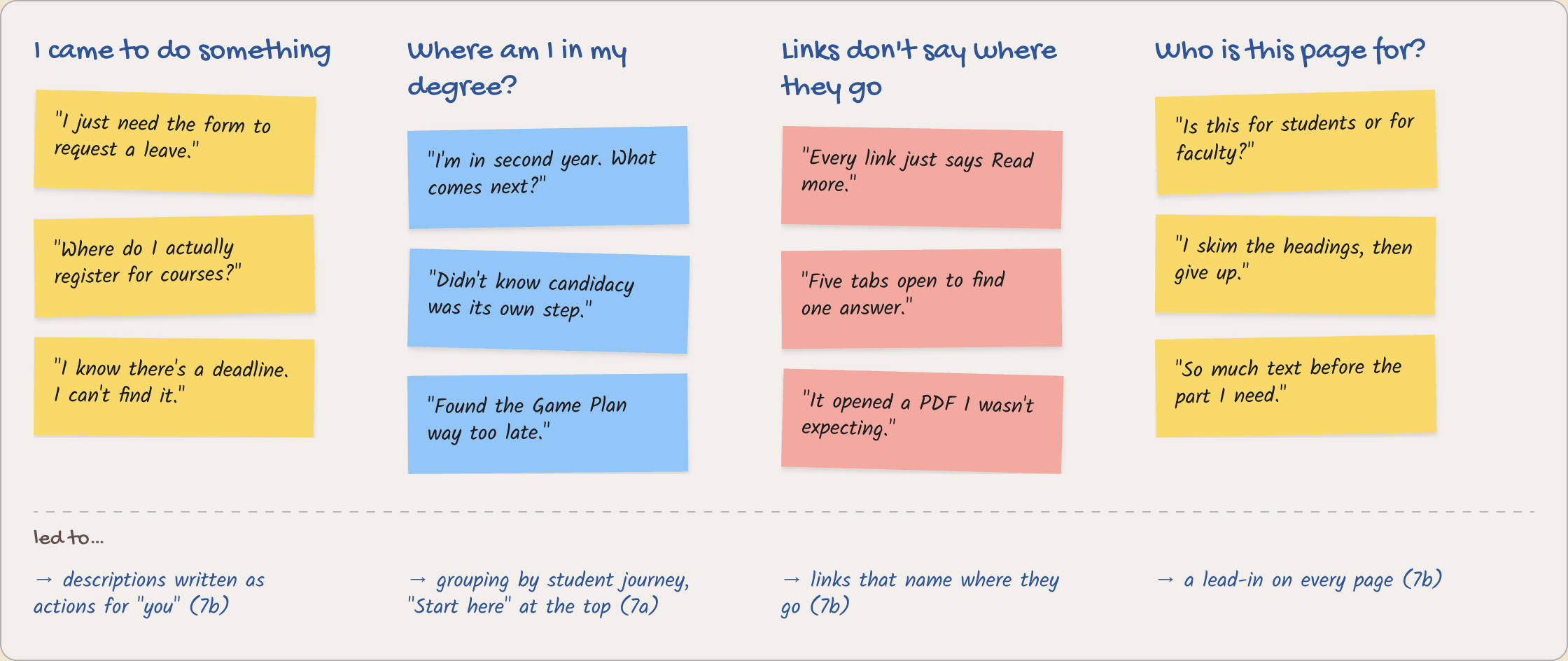 Affinity map with four clusters: I came to do something; Where am I in my degree?; Links don't say where they go; Who is this page for? Each cluster leads to a redesign decision.