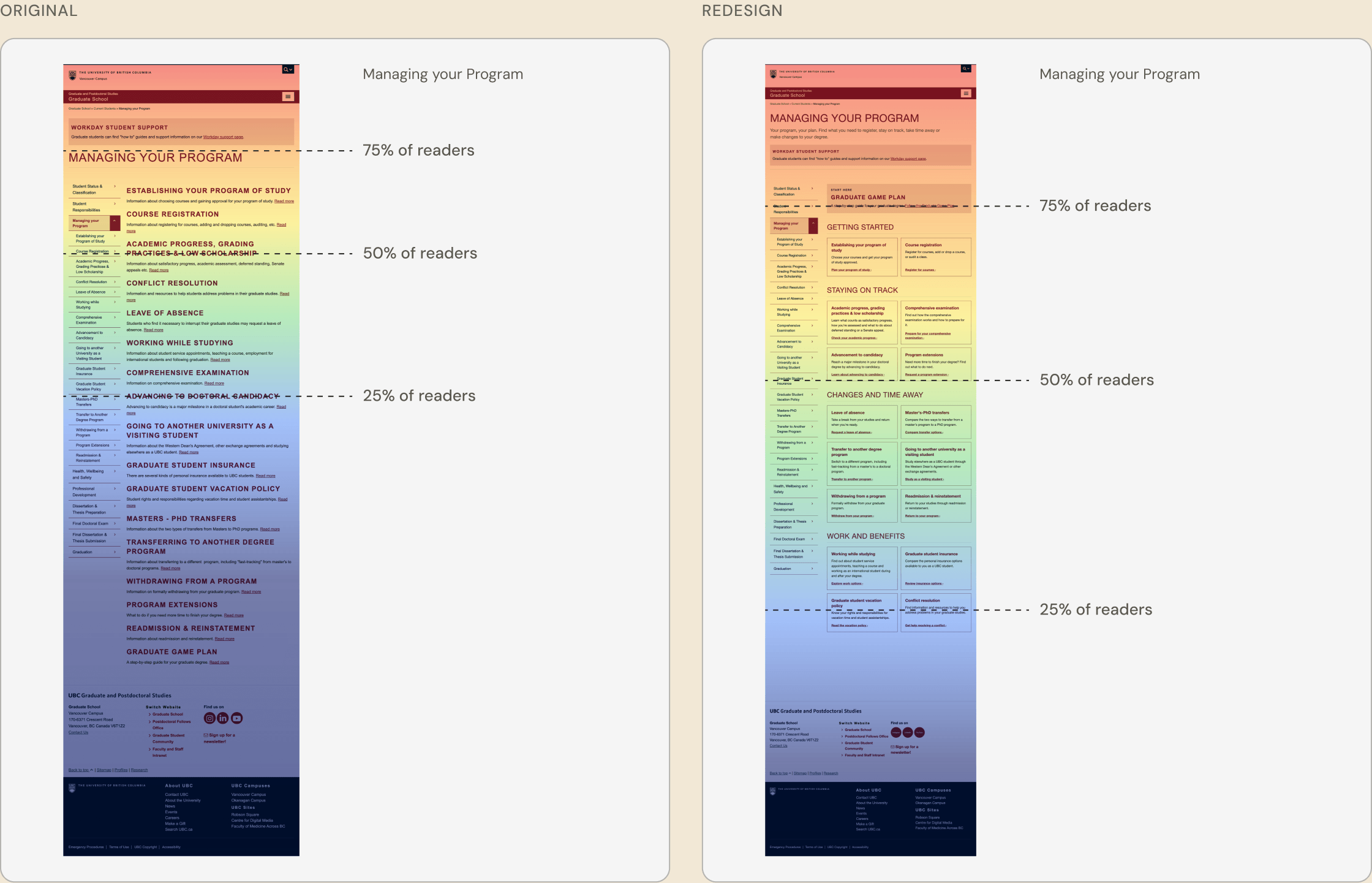 Scroll maps of the original and redesigned page. On the original, half of readers stop about a quarter of the way down; on the redesign, half reach about 40% of the way.