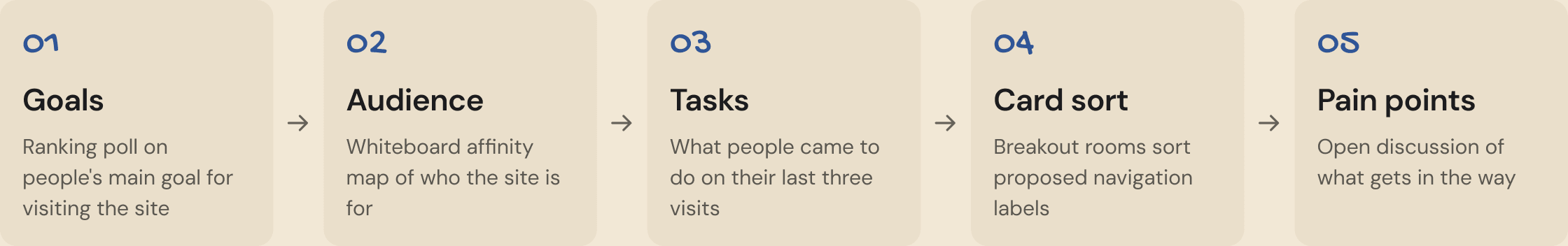 Session flow in five parts: 01 Goals, a ranking poll on people's main goal for visiting the site. 02 Audience, a whiteboard affinity map of who the site is for. 03 Tasks, what people came to do on their last three visits. 04 Card sort, breakout rooms sort proposed navigation labels. 05 Pain points, open discussion of what gets in the way.