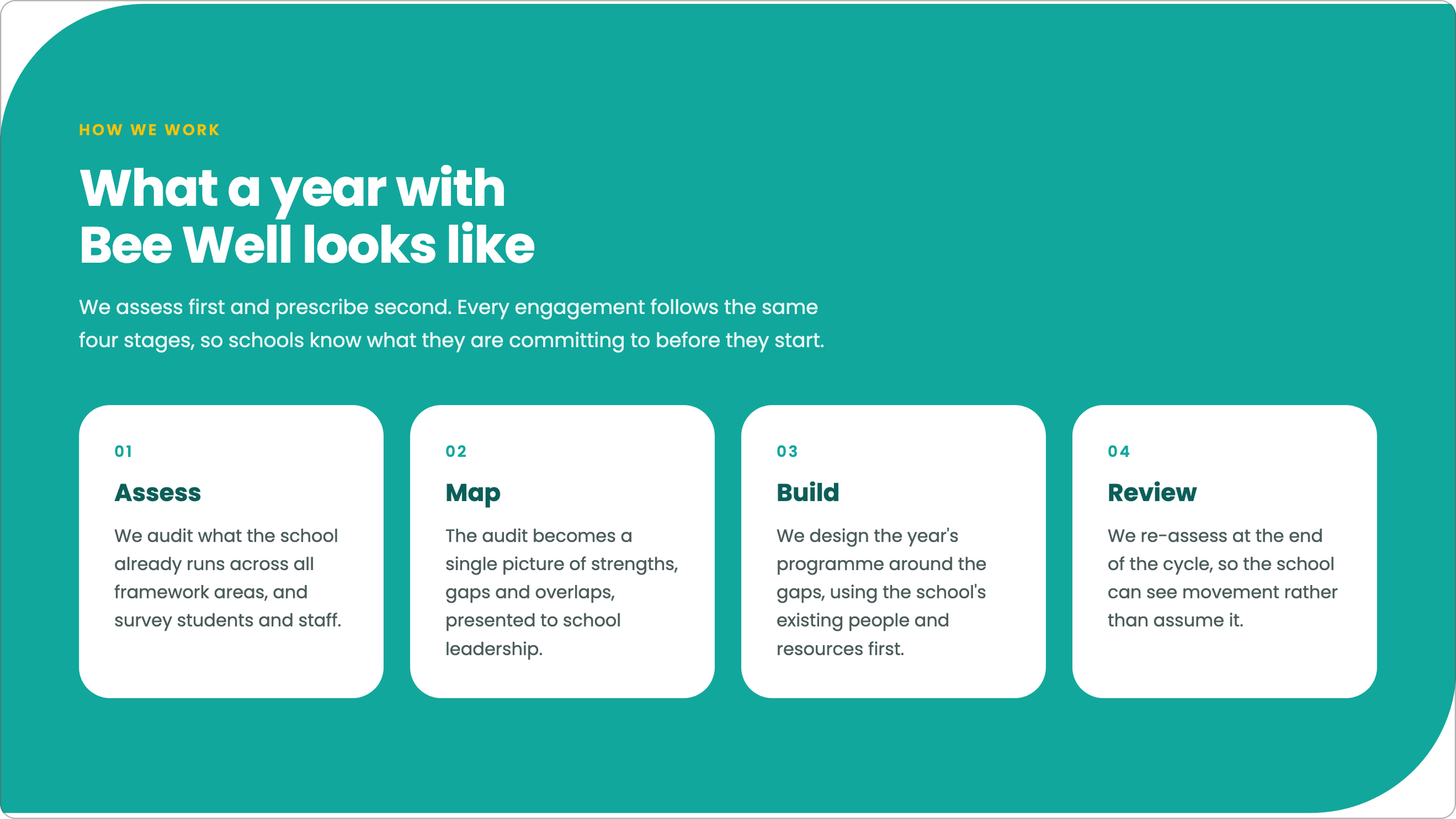 What a year with Bee Well looks like: four stages, Assess, Map, Build and Review.