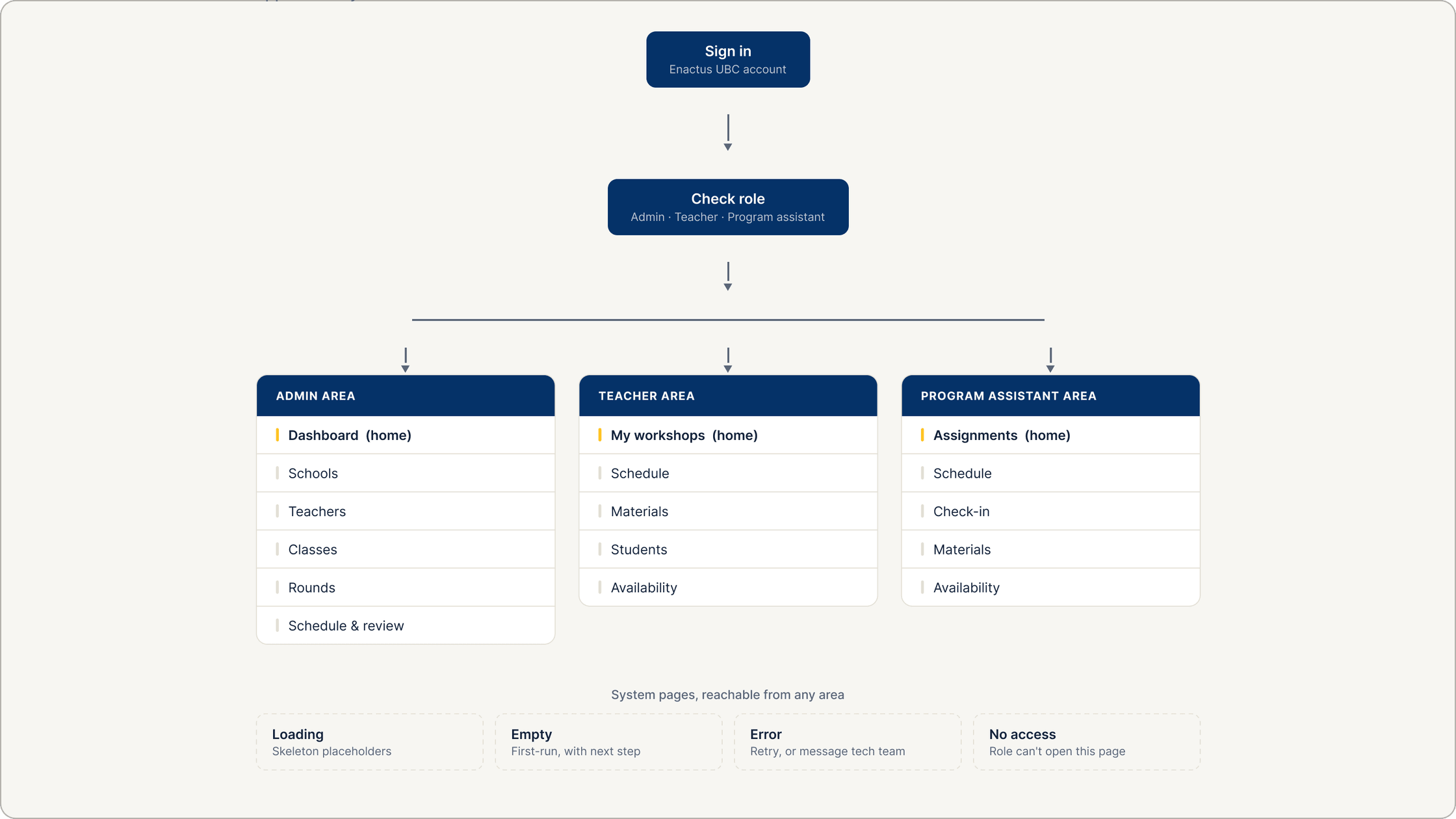 Site map: sign in, check role, then an Admin, Teacher or Program assistant area, each with its own home. System pages for loading, empty, error and no access.